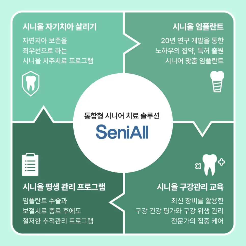 통합형 시니어 치료 솔루션 '시니올(SeniAll)'의 4대 영역인 자기치아 살리기, 시니올 임플란트, 평생 관리 프로그램, 구강관리 교육을 나타낸 다이어그램