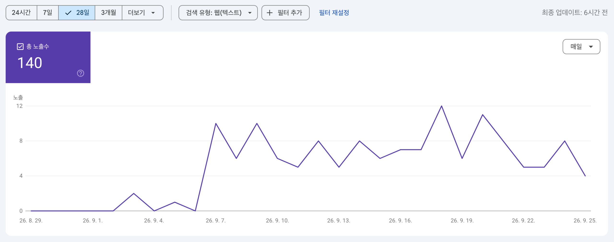구글 서치콘솔 생성형 AI 가시성 트렌드 그래프